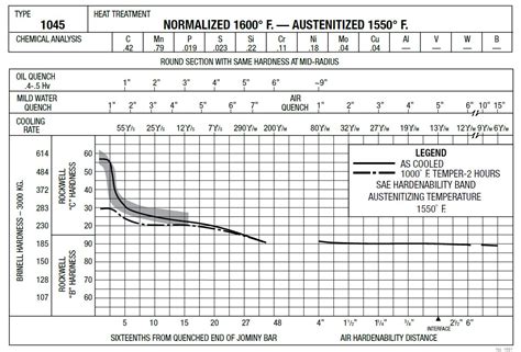 1045 steel maximum hardness